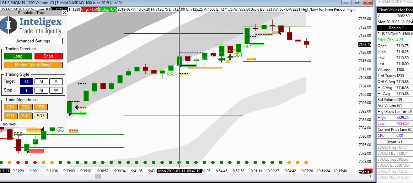 Nasdaq trading chart Inteligex