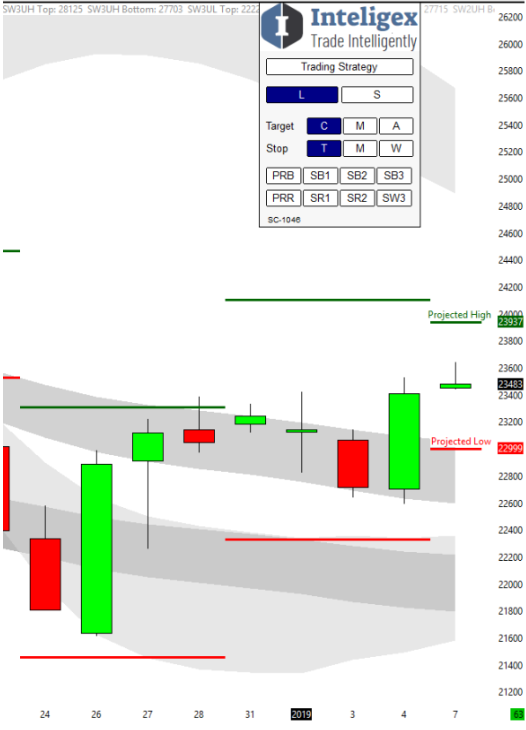 Inteligex Dow Chart