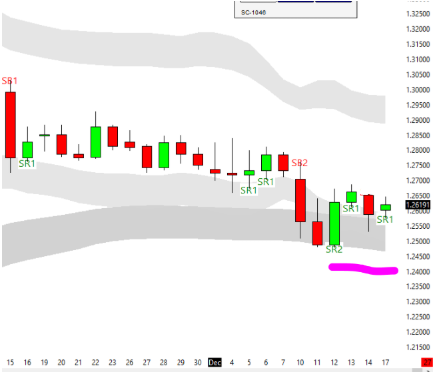 Daily Chart