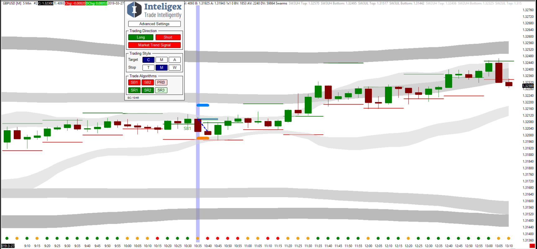 GBPUSD 5 minute chart