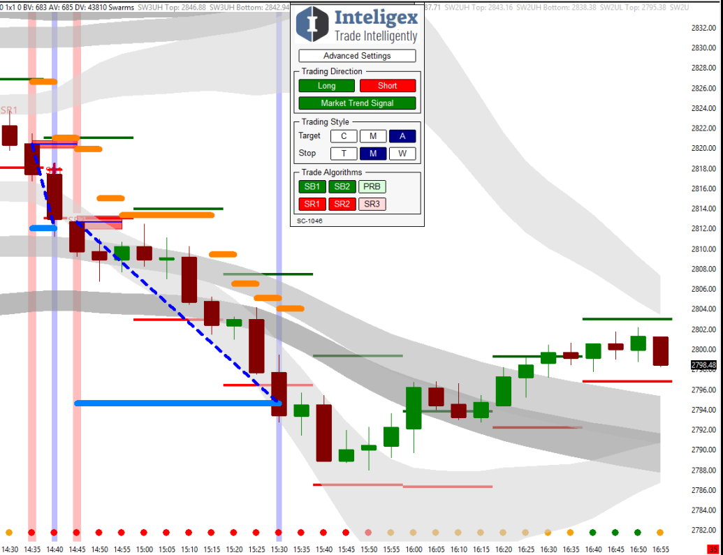 SPX 5 Minute chart